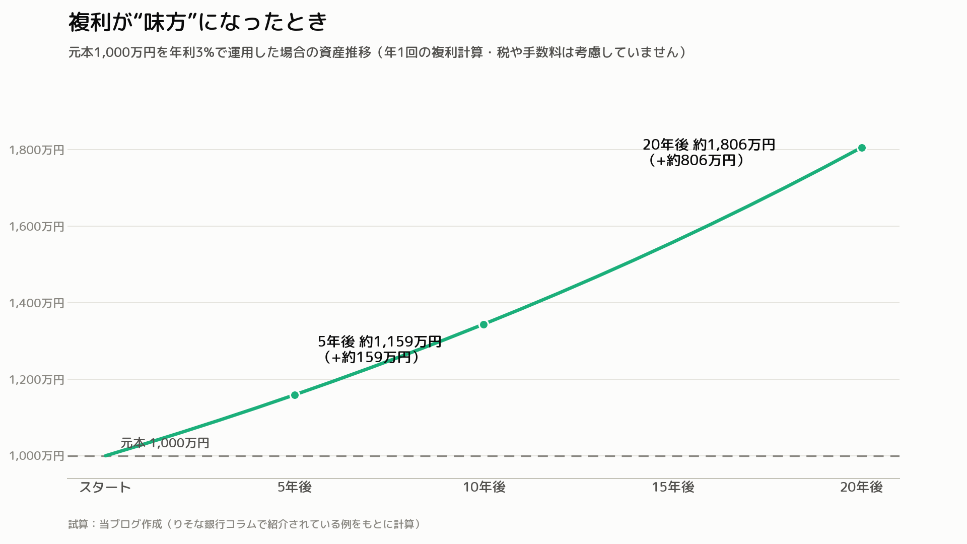 元本1,000万円を年利3%で複利運用した場合の資産推移グラフ。5年後に約159万円、20年後には約806万円増える
