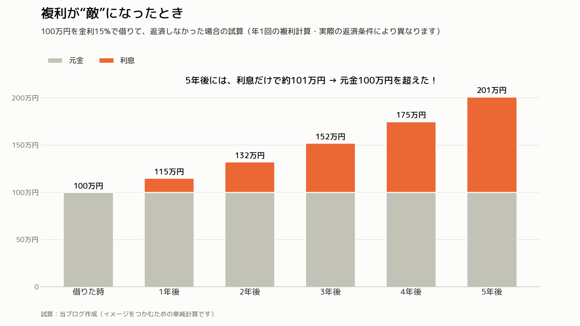 100万円を金利15%で借りて返済しなかった場合の試算グラフ。5年後には利息だけで約101万円となり元金100万円を超える