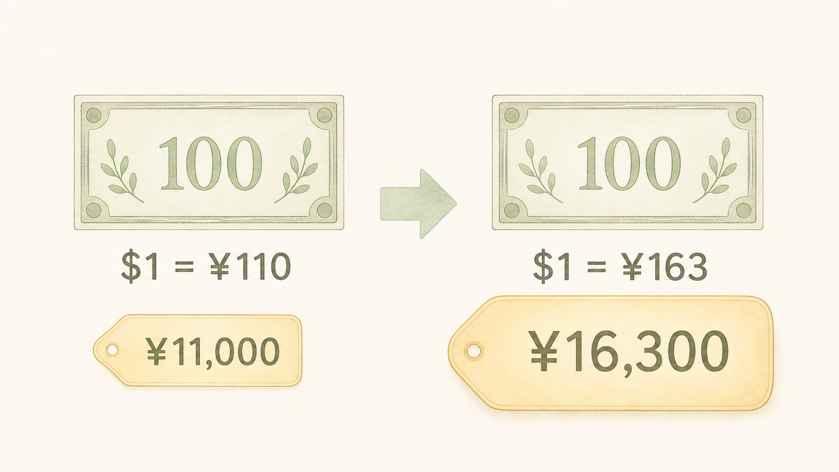 同じ100ドルでも、1ドル110円なら1.1万円、1ドル163円なら1.63万円。株価が同じでも円換算の評価額だけが膨らむ図解