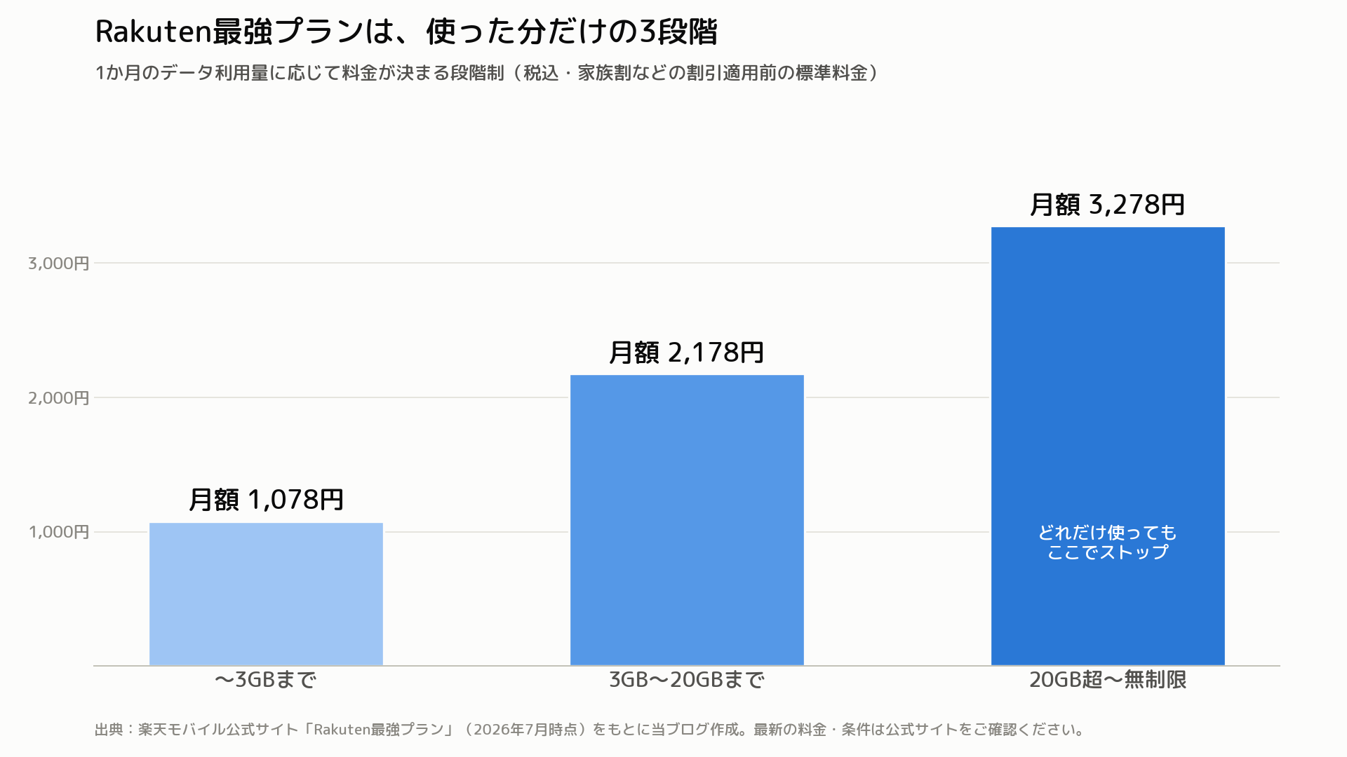 楽天モバイルRakuten最強プランの3段階料金グラフ。3GBまで1,078円、20GBまで2,178円、無制限3,278円（2026年7月時点・税込）