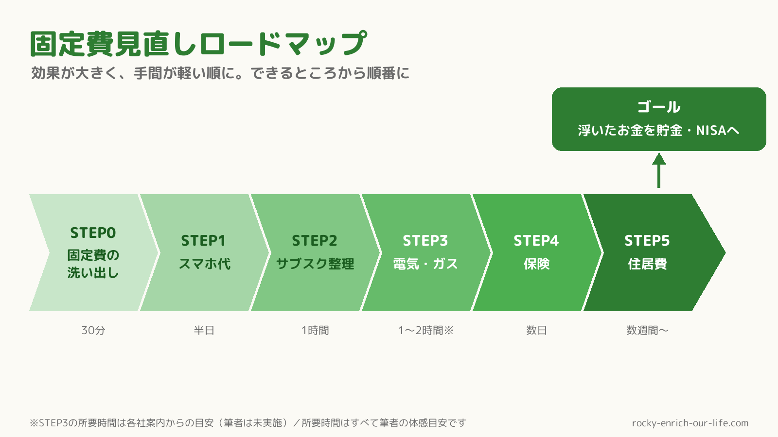 固定費見直しロードマップ（効果が大きく手間が軽い順にSTEP0〜5）