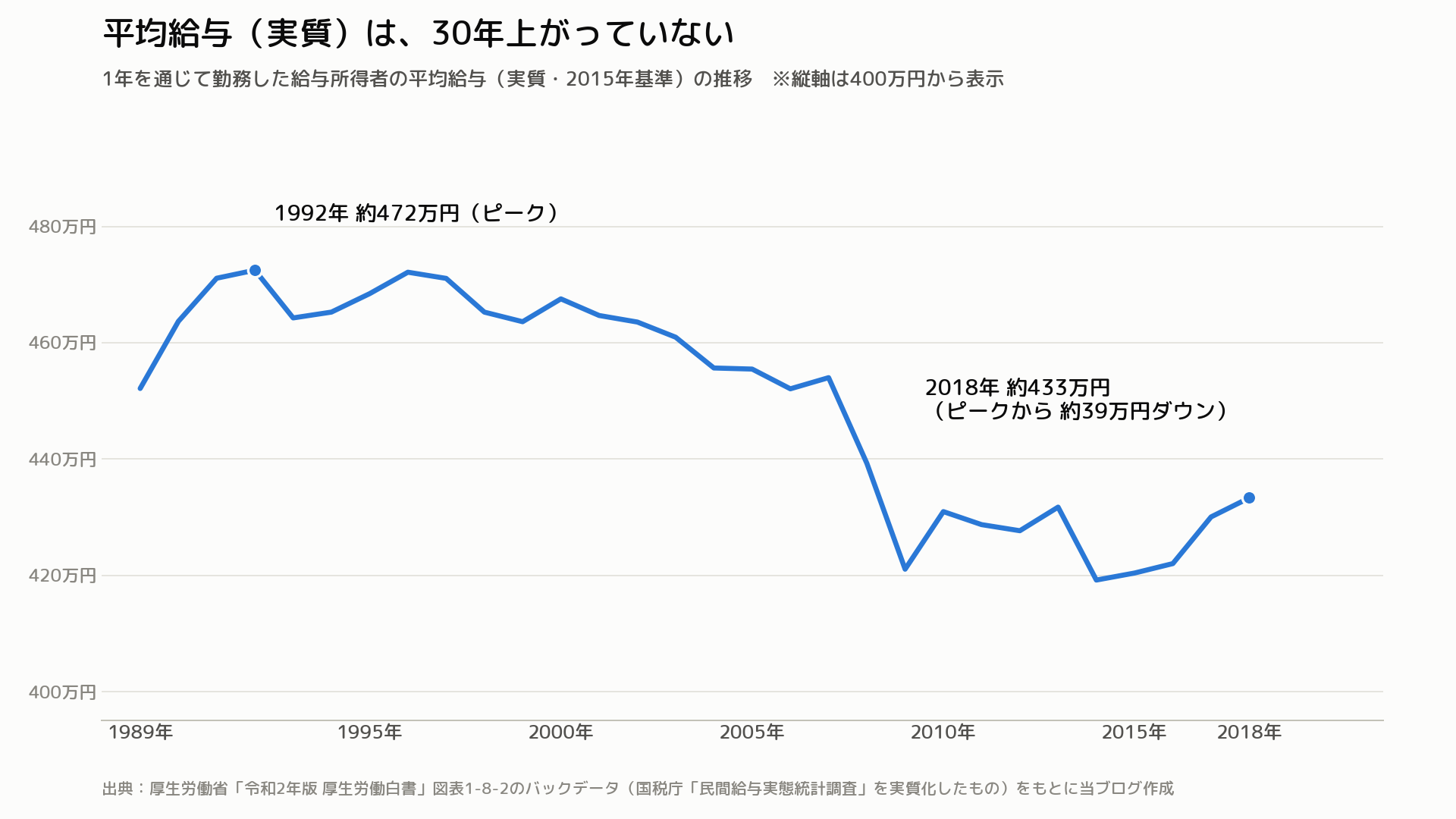 平均給与(実質)の推移グラフ。1992年の約472万円をピークに2018年は約433万円と、約30年間上がっていない(厚生労働省の公開データより当ブログ作成)