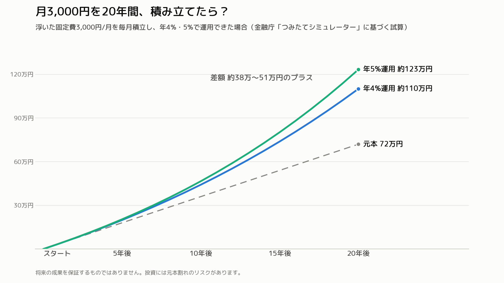 月3,000円を20年間積み立てた場合のグラフ。元本72万円が年4%運用で約110万円、年5%運用で約123万円になる（金融庁つみたてシミュレーターに基づく試算）