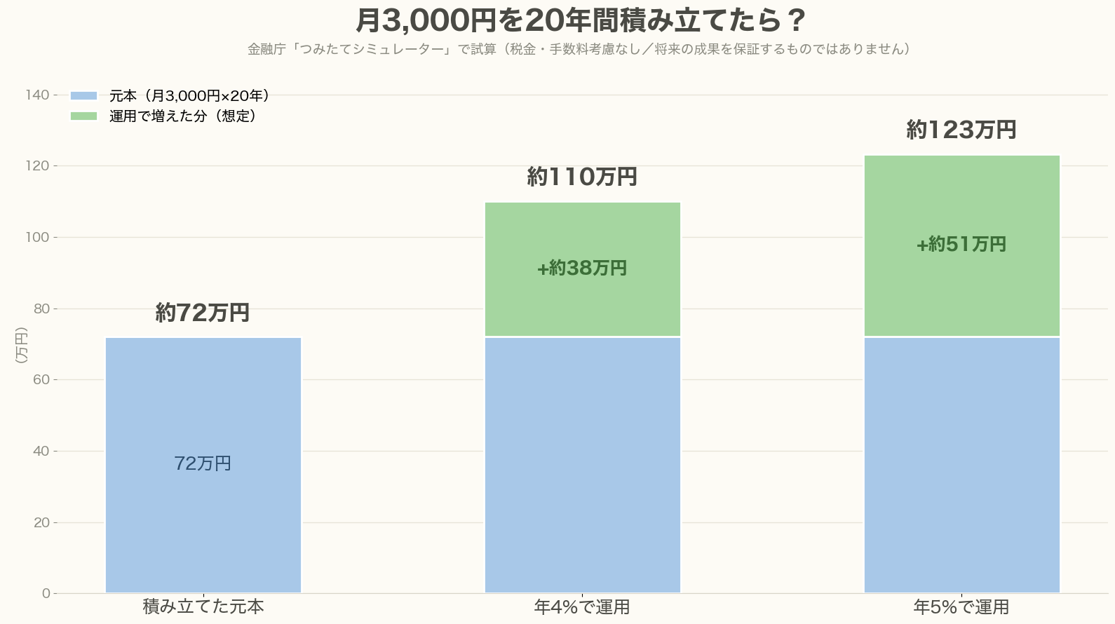 月3,000円を20年間積み立てた場合のシミュレーション。元本72万円が年4%運用で約110万円、年5%運用で約123万円になる棒グラフ