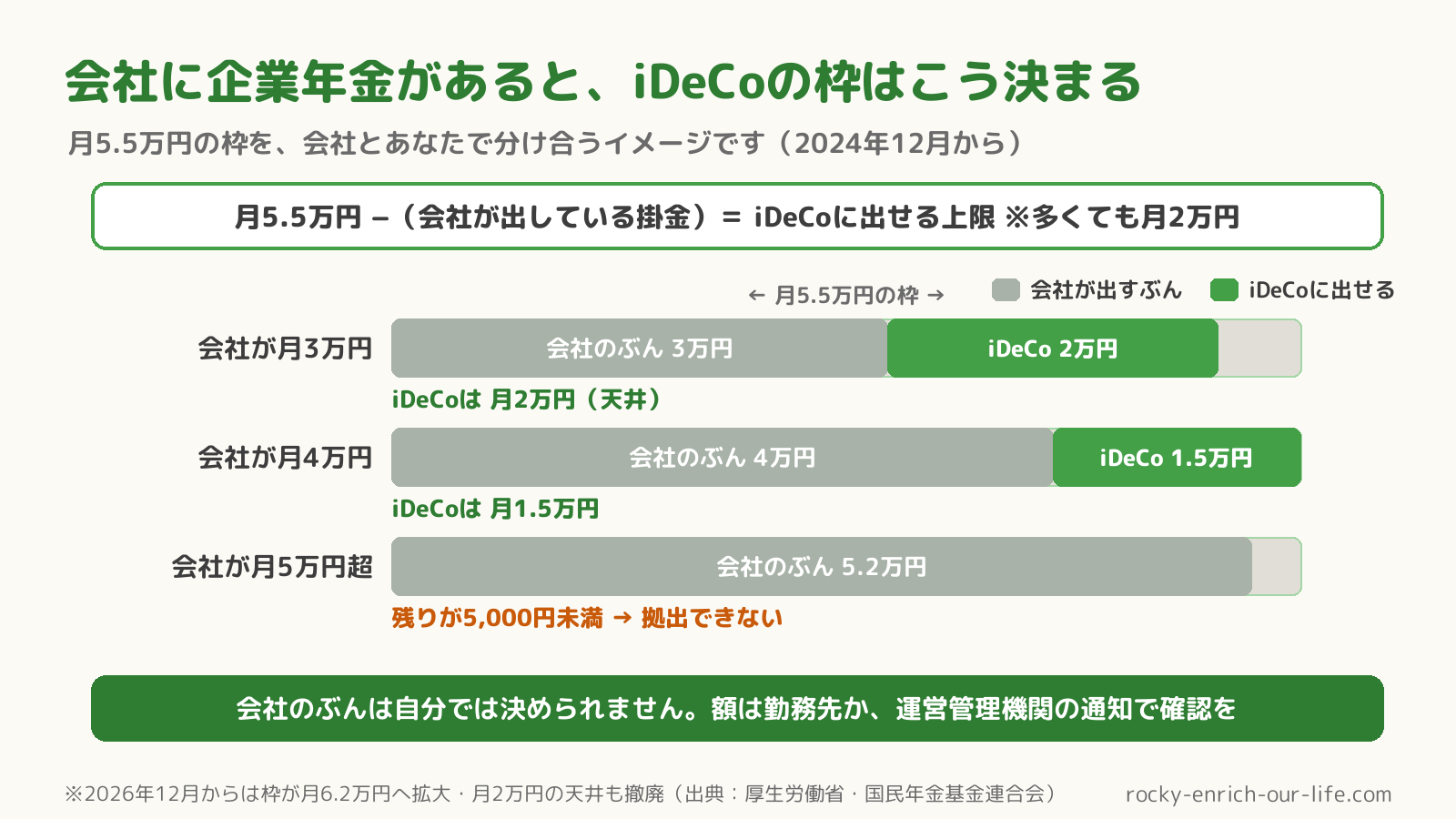 会社に企業年金がある人のiDeCo枠の図解。月5.5万円の枠を会社と自分で分け合い、会社が月3万円ならiDeCoは天井の月2万円、月4万円なら月1.5万円、月5万円超なら最低額5,000円を下回り拠出できない