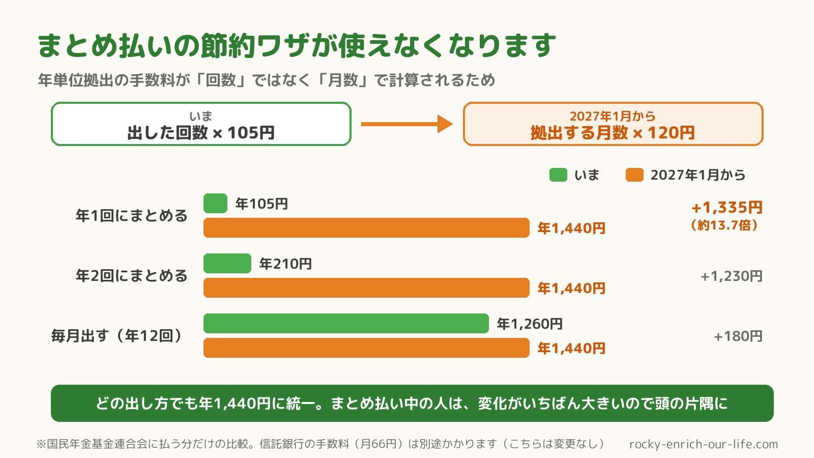 年単位拠出の手数料変更の図解。拠出した回数×105円から拠出する月数×120円になり、年1回まとめ払いは年105円から年1,440円で約13.7倍の増加。どの出し方でも年1,440円に統一される