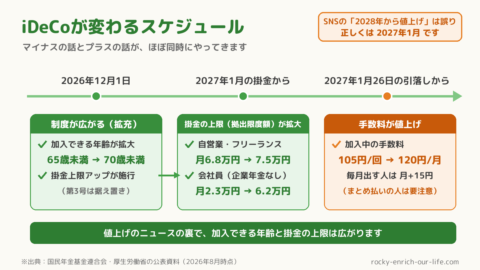 iDeCoが変わるスケジュールの図解。2026年12月1日に加入できる年齢が70歳未満へ拡大と掛金上限アップが施行、2027年1月の掛金から掛金の上限(拠出限度額)が拡大、2027年1月26日の引落し分から手数料が105円/回から120円/月に値上げ