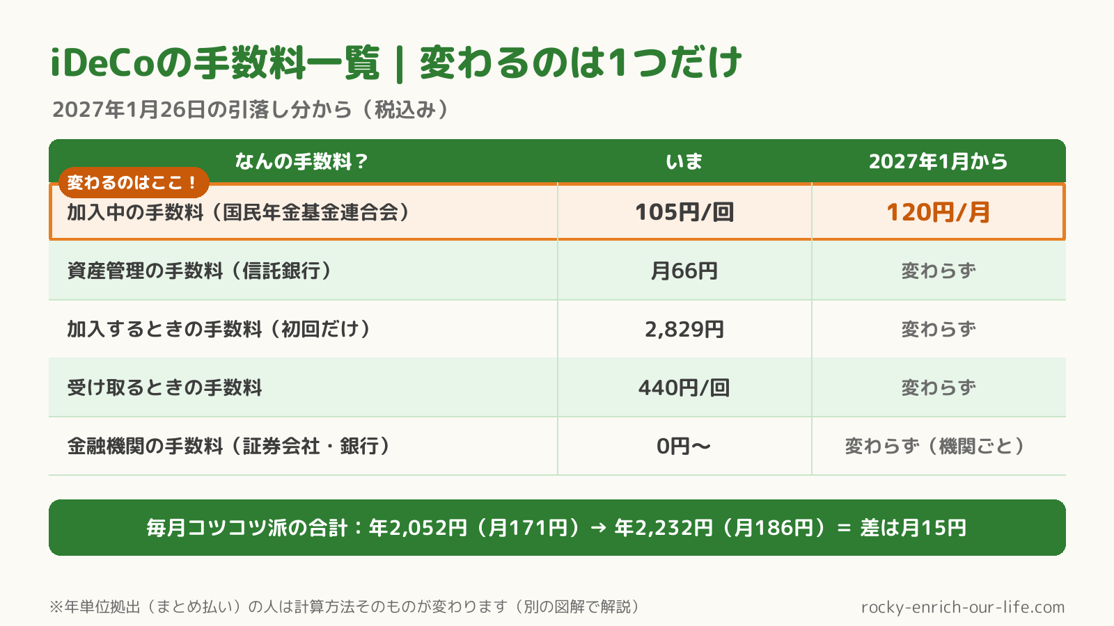 iDeCoの手数料一覧の図解。変わるのは国民年金基金連合会に払う加入中の手数料だけで、105円/回が120円/月に。毎月拠出の合計は年2,052円から年2,232円になり差は月15円