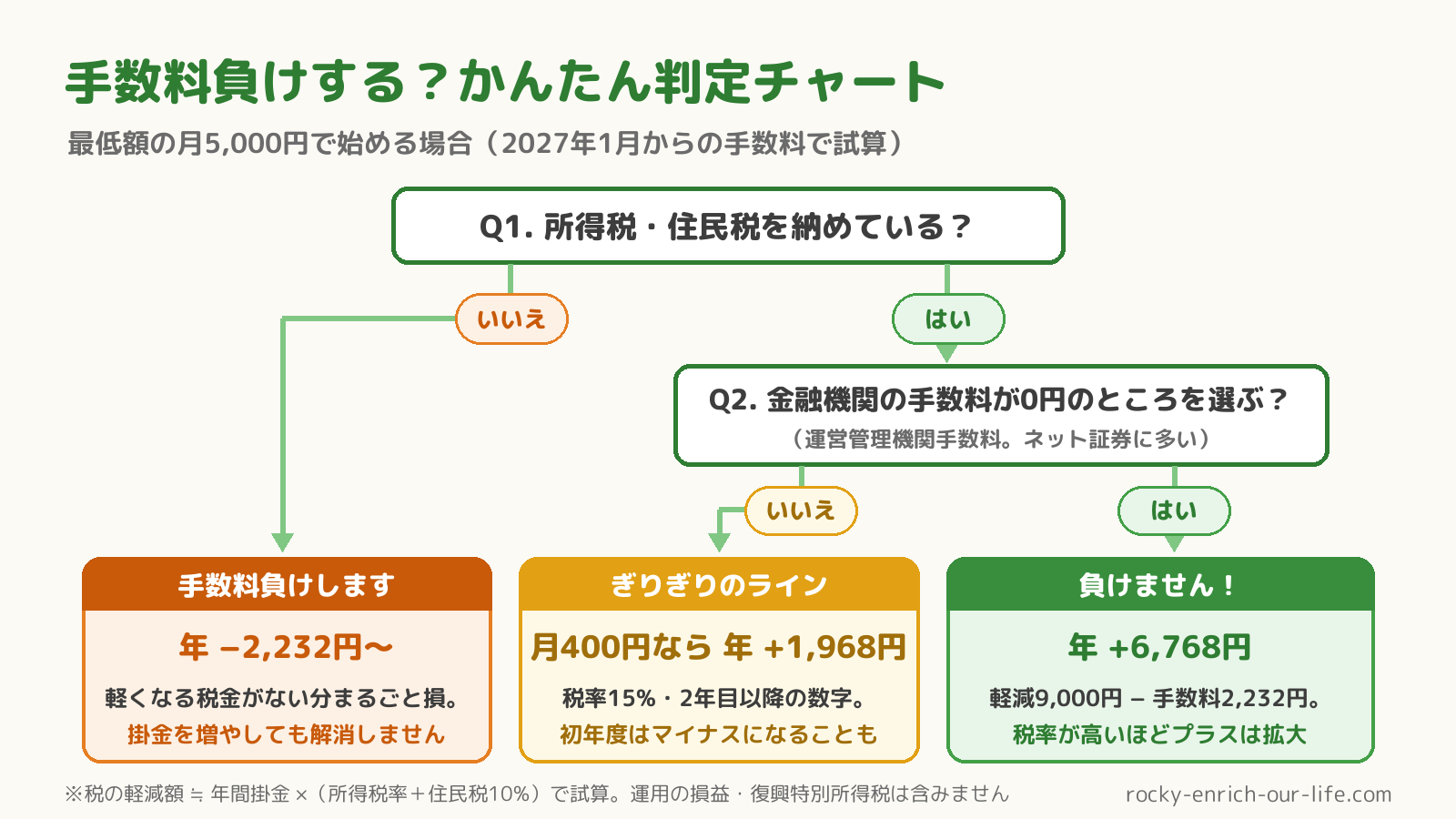 iDeCoで手数料負けするかの判定チャート。所得税・住民税を納めていなければ手数料負け、納めていて運営管理機関手数料0円の金融機関なら月5,000円でも年プラス6,768円