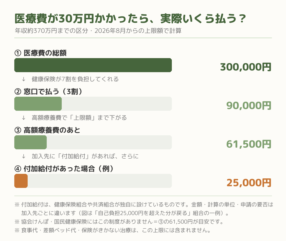 医療費が30万円かかったときの自己負担の内訳。総額30万円→窓口で3割の9万円→高額療養費で61,500円→付加給付があれば25,000円