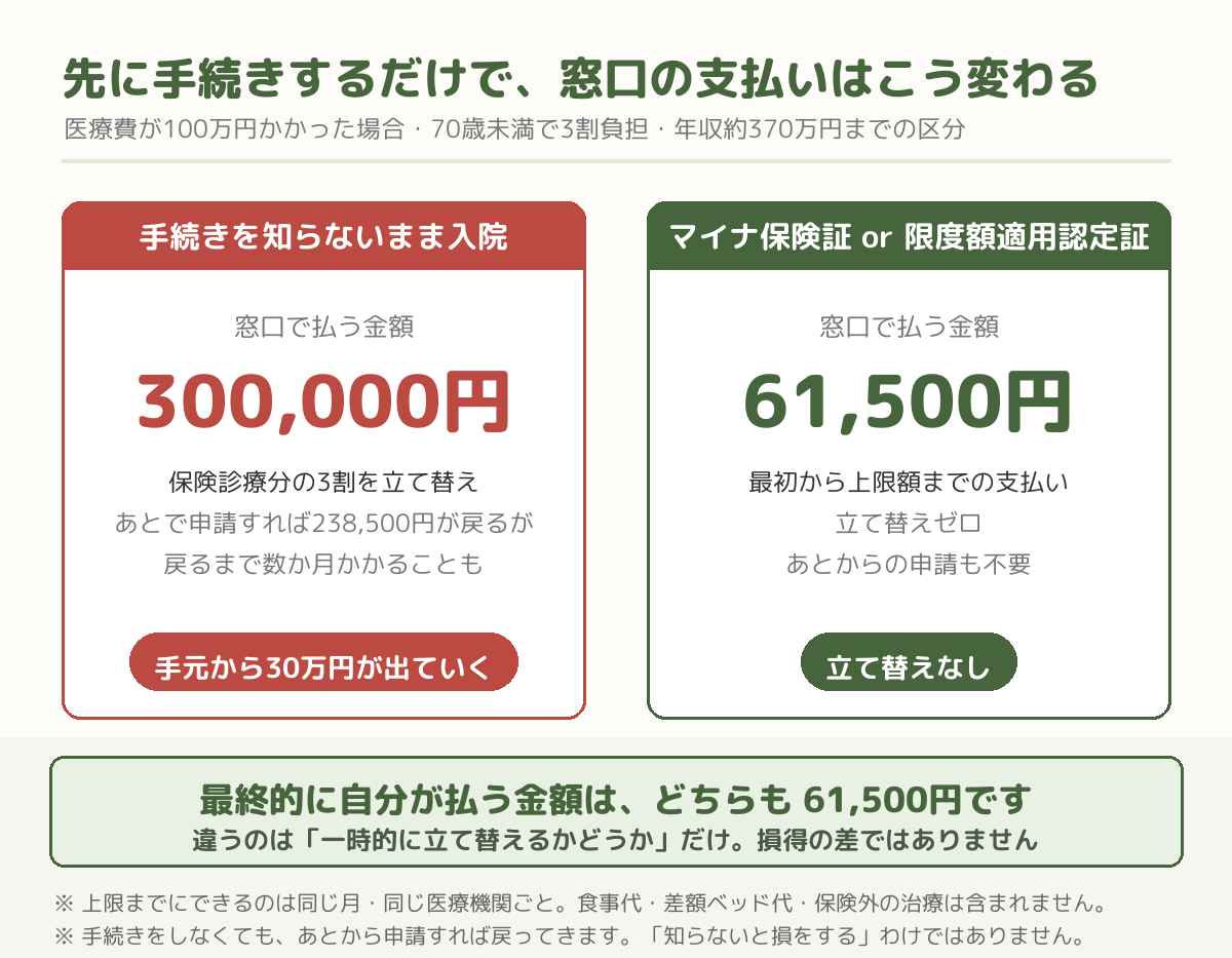 手続きの有無で窓口の支払いがどう変わるか。手続きを知らないまま入院すると窓口で300,000円、マイナ保険証か限度額適用認定証があれば61,500円