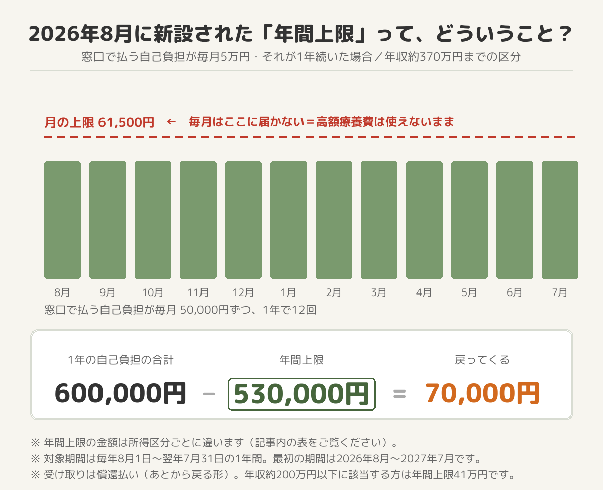年間上限のしくみ。窓口の自己負担が毎月5万円だと月の上限61,500円に届かないため高額療養費は使えないが、1年の合計60万円が年間上限53万円を超えた7万円は戻ってくる