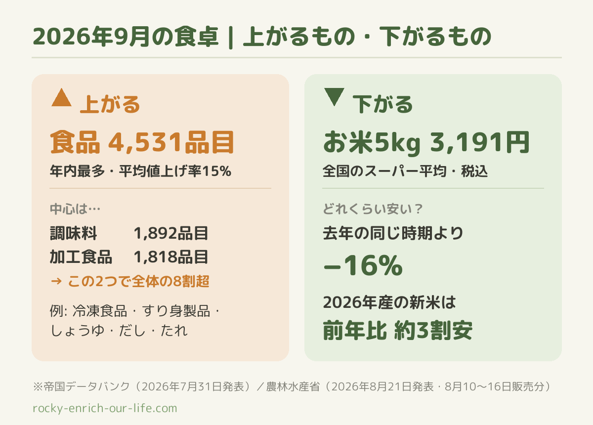 2026年9月の食卓で上がるもの（食品4,531品目・調味料と加工食品が中心）と下がるもの（お米5kg平均3,191円・前年比16%安・新米は約3割安）の対比図