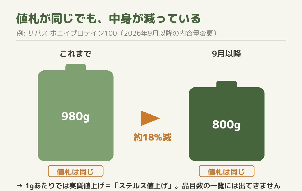値札が同じでも中身が減るステルス値上げの図解（ザバスホエイプロテイン100が980gから800gへ約18%減・値札は同じ）