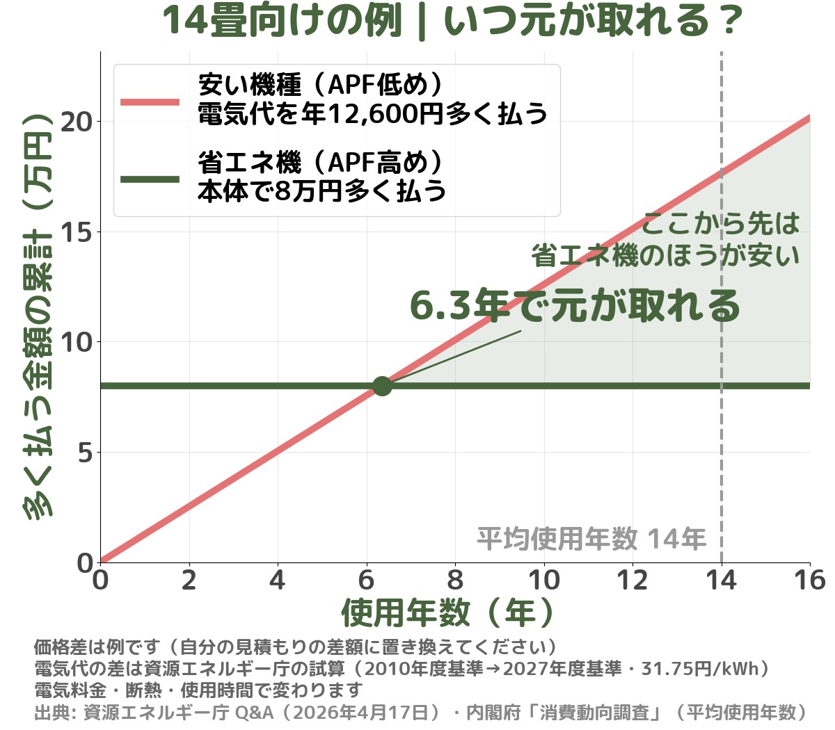 14畳向けの例のグラフ。安い機種（APF低め）は電気代を年12,600円多く払い、省エネ機（APF高め）は本体で8万円多く払う。2本の線は6.3年で交わり、そこから先は省エネ機のほうが安い
