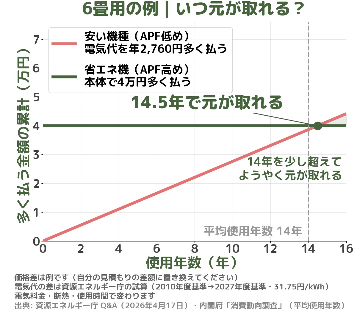 6畳用の例のグラフ。安い機種（APF低め）は電気代を年2,760円多く払い、省エネ機（APF高め）は本体で4万円多く払う。2本の線は14.5年で交わり、平均使用年数14年を少し超えてようやく元が取れる