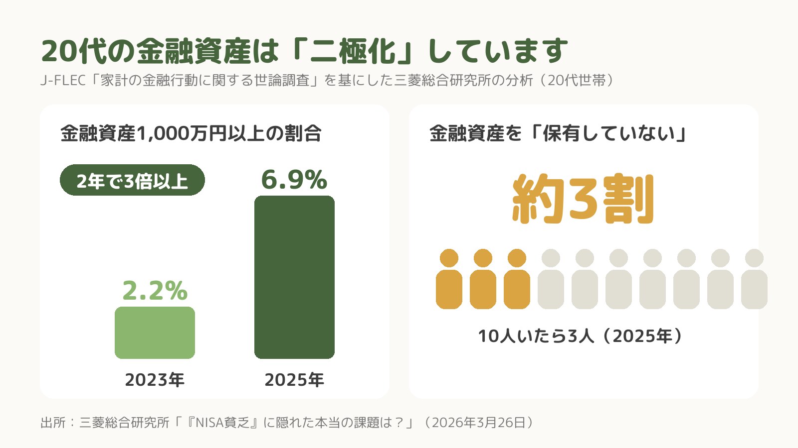 20代の金融資産は二極化している（1,000万円以上の割合は2023年2.2%から2025年6.9%へ、金融資産を保有していない人は約3割）