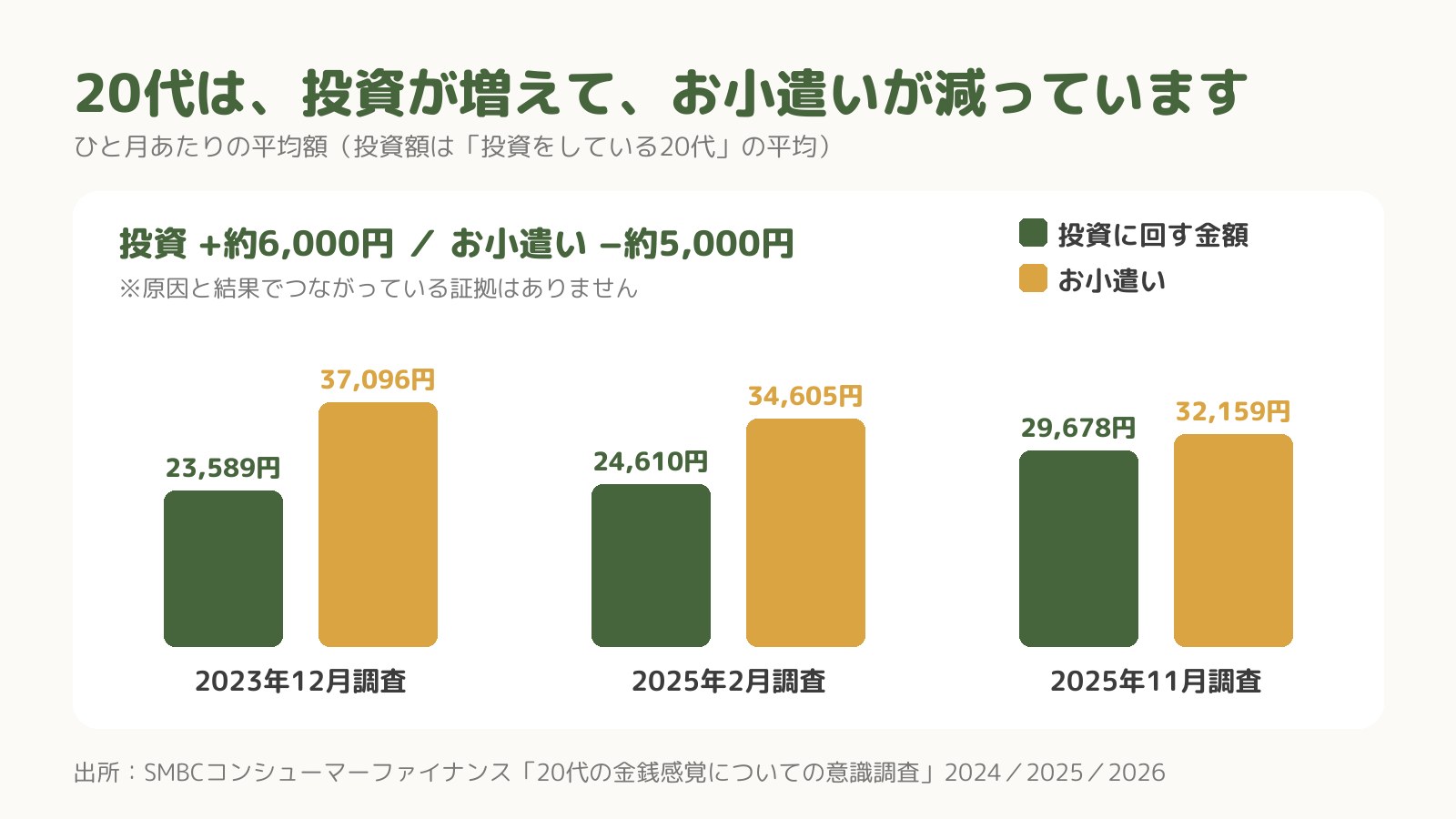 20代がひと月に投資へ回す金額とお小遣いの推移（SMBCコンシューマーファイナンス調査3回分）