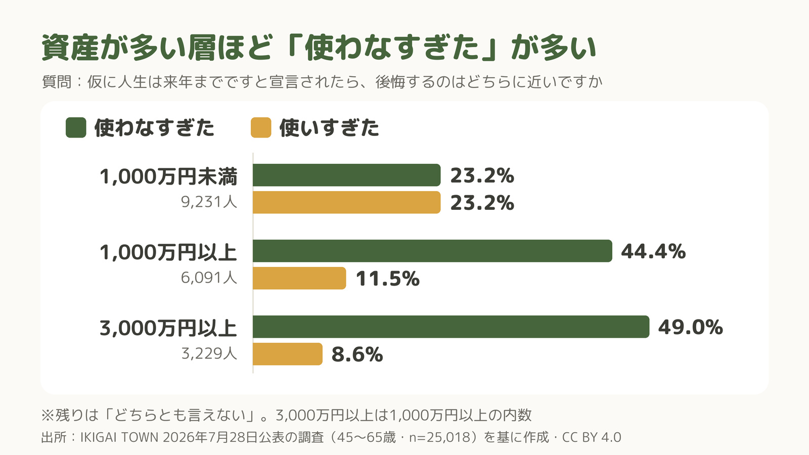 資産が多い層ほど「使わなすぎた」が多い|使わなすぎた/使いすぎたの順に、1,000万円未満は23.2%と23.2%、1,000万円以上は44.4%と11.5%、3,000万円以上は49.0%と8.6%(IKIGAI TOWN調査・45〜65歳)