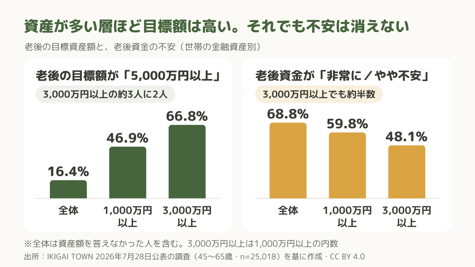 資産が多い層ほど目標額は高い。それでも不安は消えない(不安は資産が多い層ほど低いが、3,000万円以上でも約半数)|老後の目標額が5,000万円以上:全体16.4%・1,000万円以上46.9%・3,000万円以上66.8%/老後資金が不安:全体68.8%・1,000万円以上59.8%・3,000万円以上48.1%