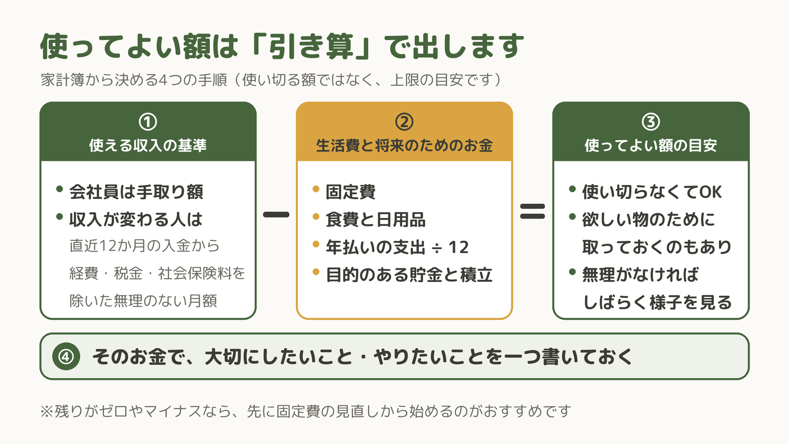 使ってよい額は引き算で出す|①使える収入の基準から、②生活費と将来のためのお金(固定費・食費と日用品・年払いの支出を12で割った額・目的のある貯金と積立)を引き、③残りを使ってよい額の目安に(使い切らなくてよい・無理がなければしばらく様子を見る)。④そのお金で大切にしたいこと・やりたいことを一つ書いておく