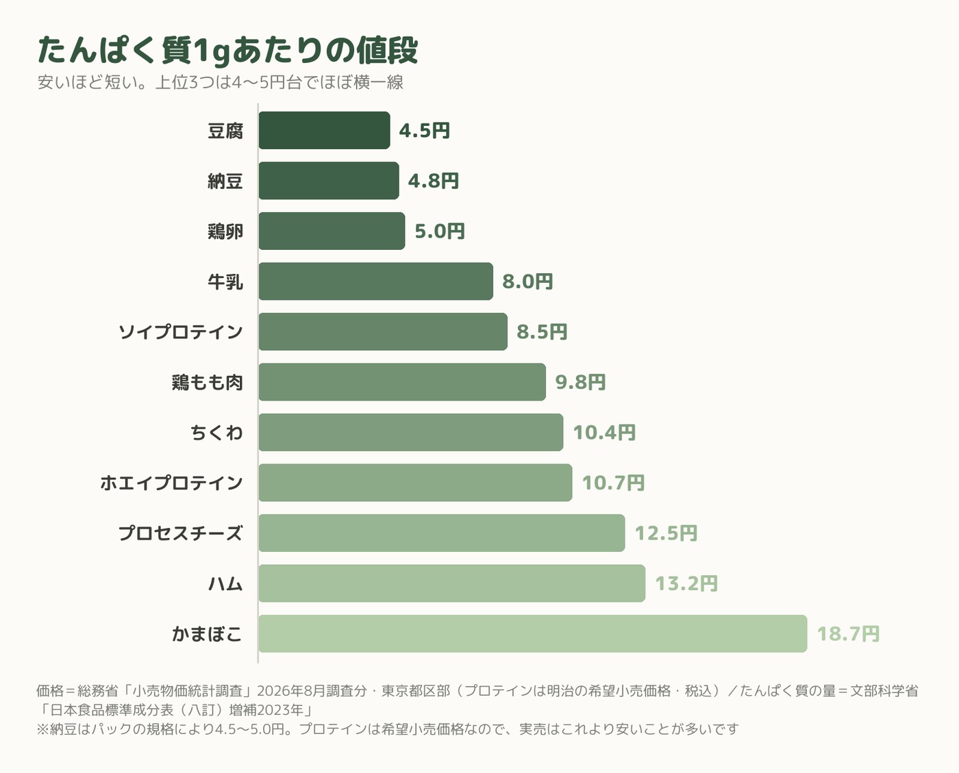 たんぱく質1gあたりの値段を安い順に並べた図。豆腐約4.5円からかまぼこ約18.7円まで11品