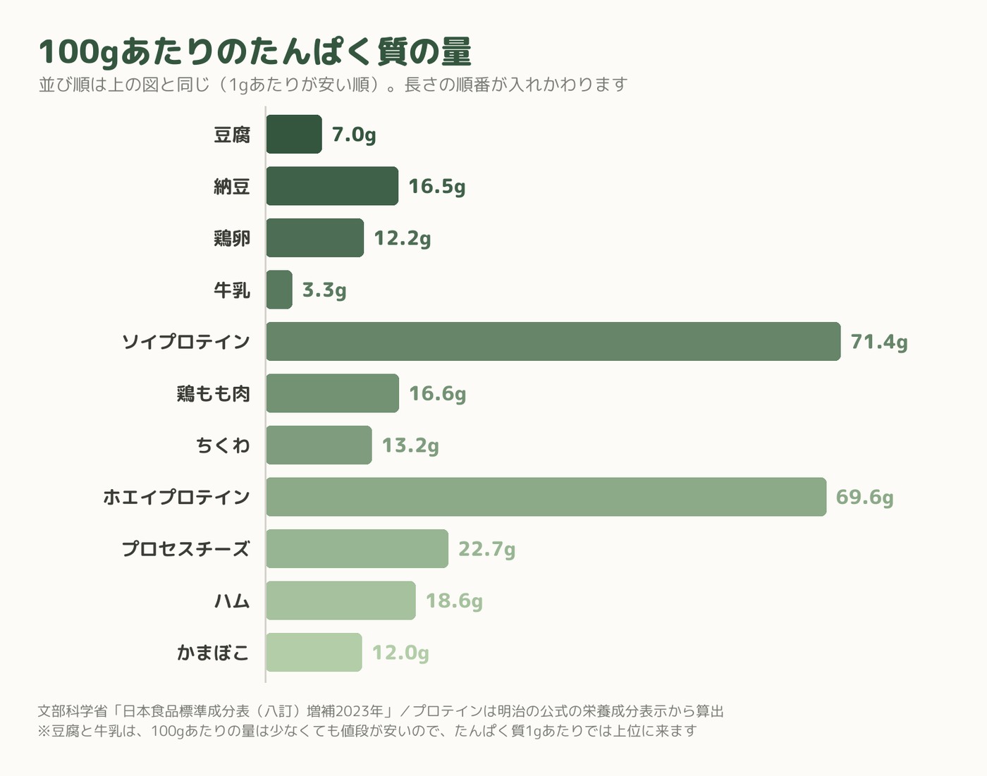 同じ11品の100gあたりのたんぱく質の量。豆腐7.0gからソイプロテイン71.4gまで
