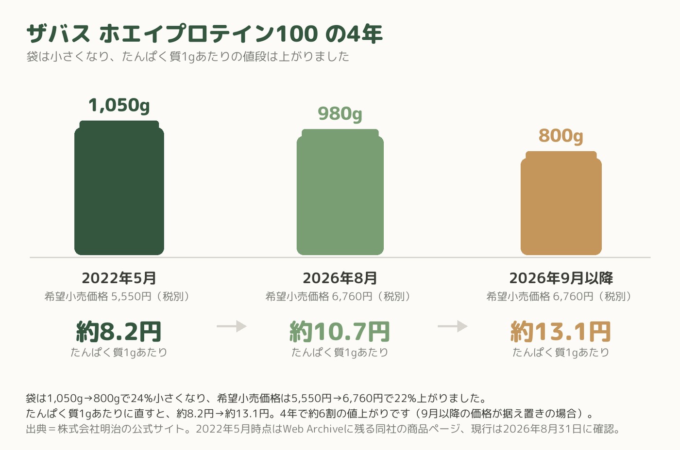 ザバス ホエイプロテイン100の4年。1,050gから800gへ内容量が減り、たんぱく質1gあたりは約8.2円から約13.1円へ