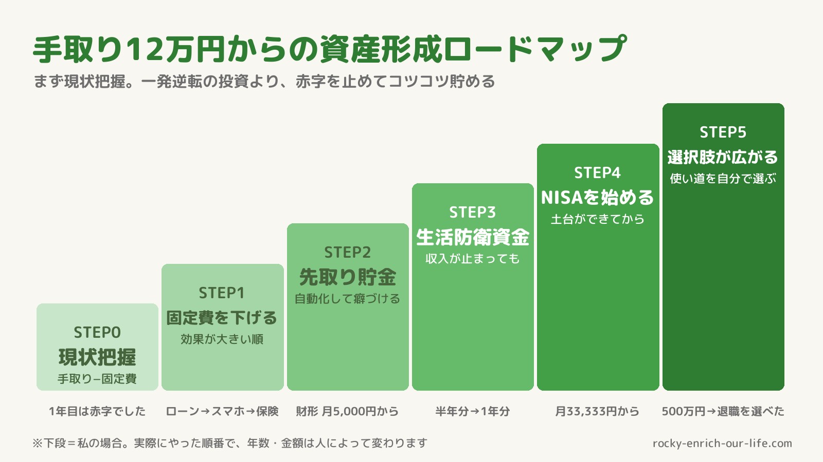手取り12万円からの資産形成ロードマップ|STEP0現状把握→STEP1固定費を下げる→STEP2先取り貯金→STEP3生活防衛資金→STEP4 NISAを始める→STEP5選択肢が広がる