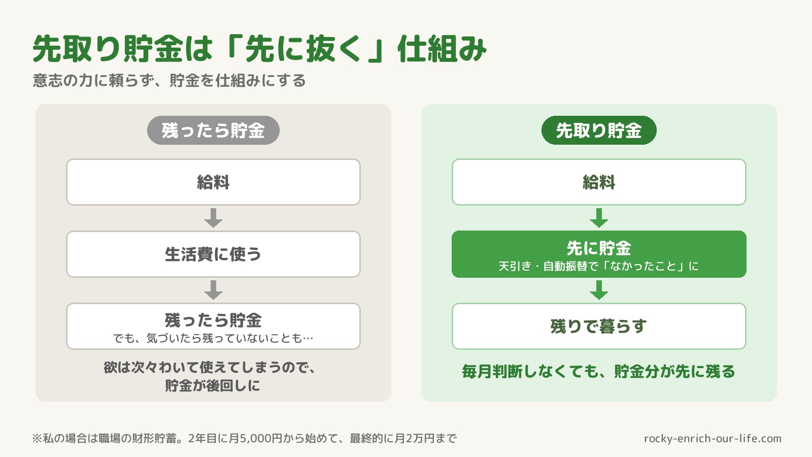 先取り貯金の仕組み|「残ったら貯金」は欲が次々わいて、気づいたら残っていないことも。「先取り貯金」は給料から先に貯金して、残りで暮らす
