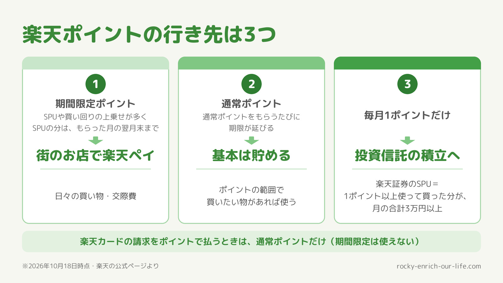 楽天ポイントの行き先は3つ。期間限定ポイントは街のお店で楽天ペイ、通常ポイントは基本貯める、毎月1ポイントだけ投資信託の積立へ(楽天証券のSPUは、1ポイント以上使って買った分が月の合計3万円以上)