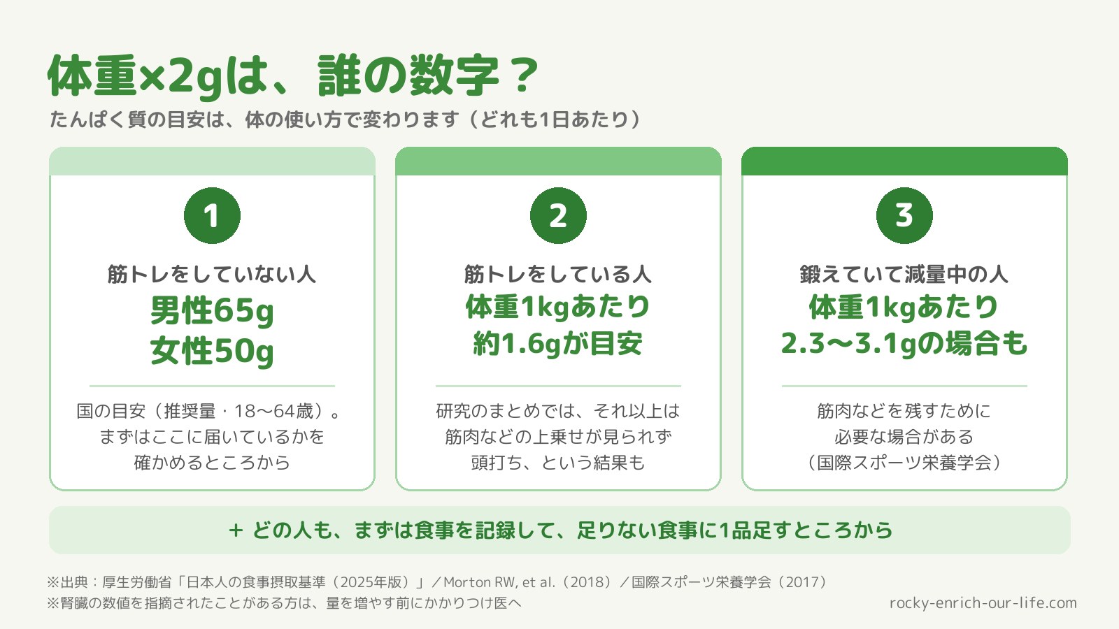 体重×2gは誰の数字?筋トレをしていない人は国の目安(男性65g・女性50g、18〜64歳)、筋トレをしている人は体重1kgあたり約1.6gが目安(それ以上は上乗せが見られず頭打ち、という研究結果も)、鍛えていて減量中の人は2.3〜3.1gの場合も(国際スポーツ栄養学会)。まずは食事を記録して1品足す